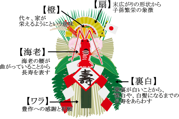 【正月飾り・しめ縄】なんとなく飾っていませんか？「縁起の良い飾り方」「処分の方法」まで フラワーエデュケーションジャパン
