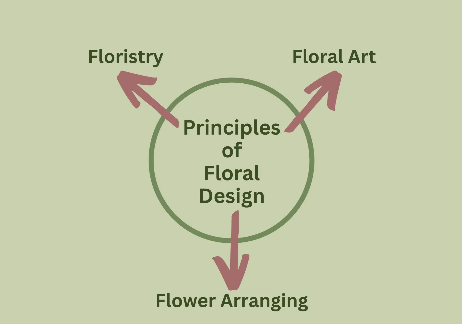 DESIGN SOLUTIONS Discover Floral Design Online Course in Floral