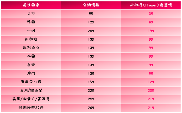 【Travel】飛買家WiFi機租用優惠碼~出國上網必備