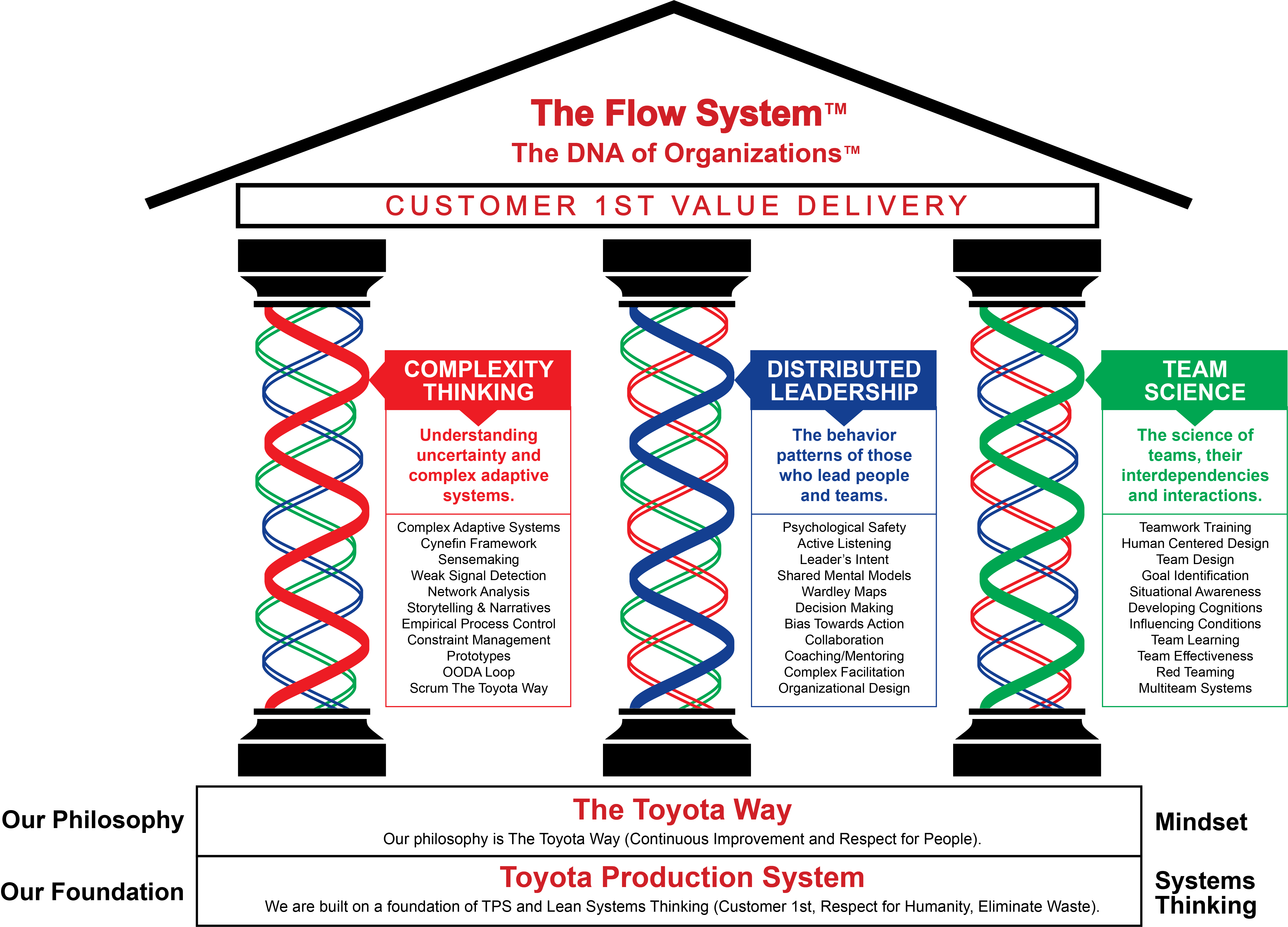 The Flow Guide™ The Definitive Guide to The Flow System™