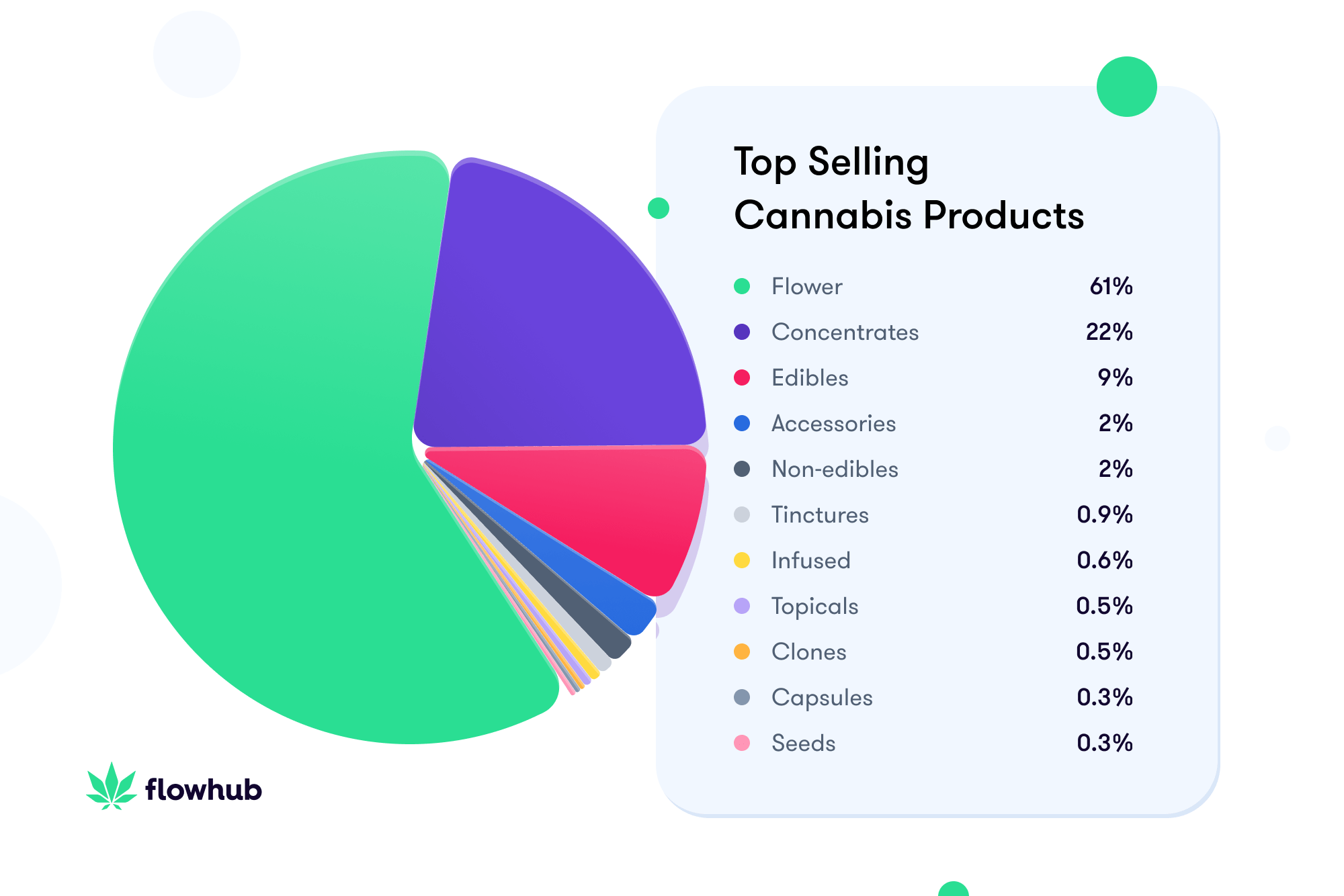 Top Selling Cannabis Products Is Flower Still King? Flowhub