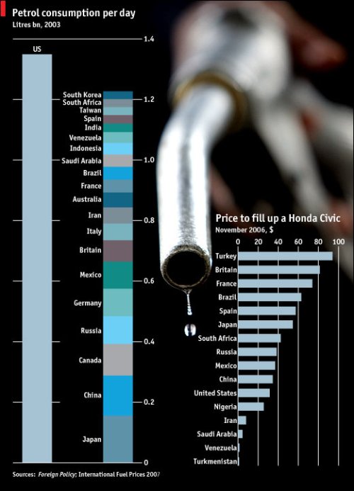 America Wins in Petrol Consumption per Day FlowingData