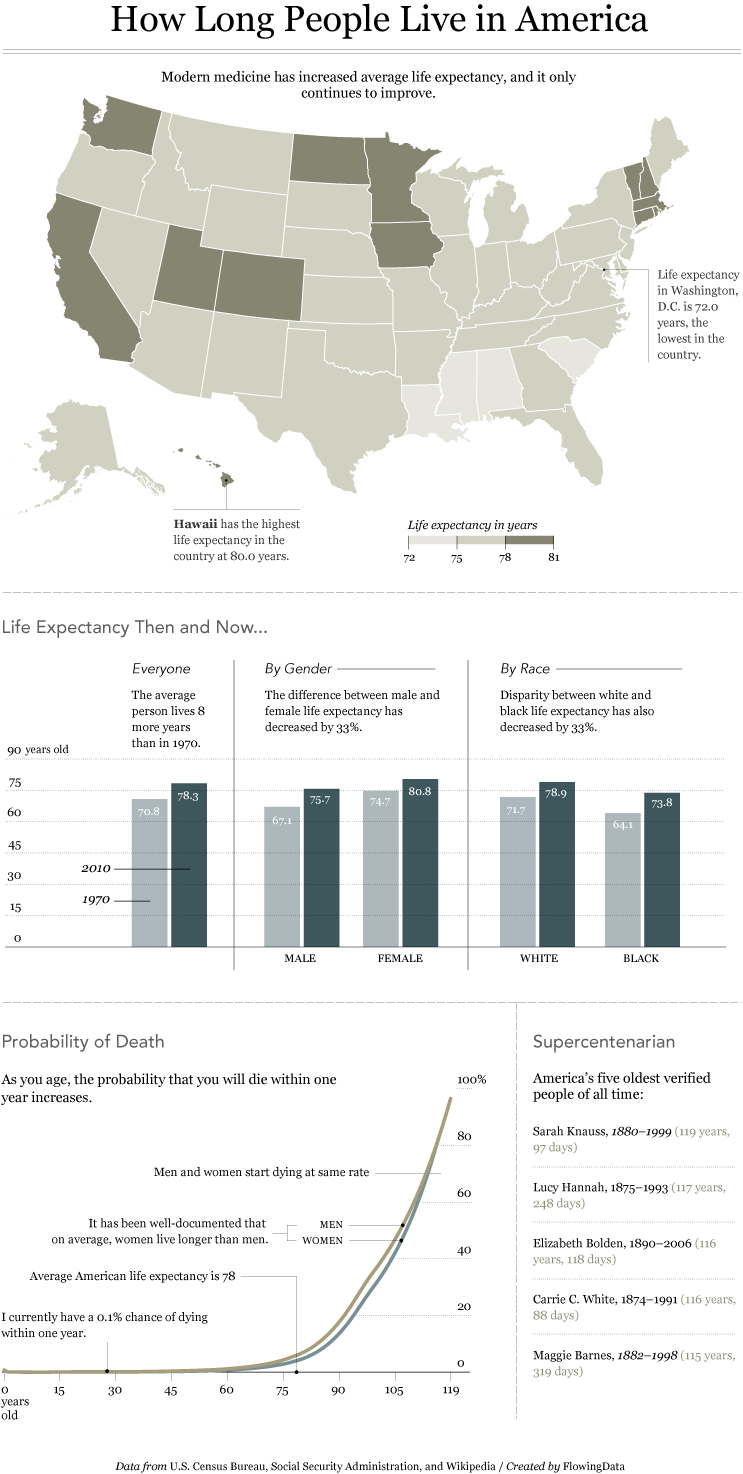 Life Expectancy in America FlowingData