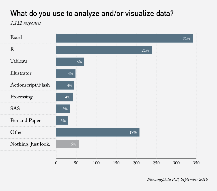 Poll results What do you use to analyze and/or visualize data
