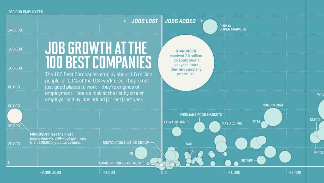 Job growth at the best companies to work for FlowingData