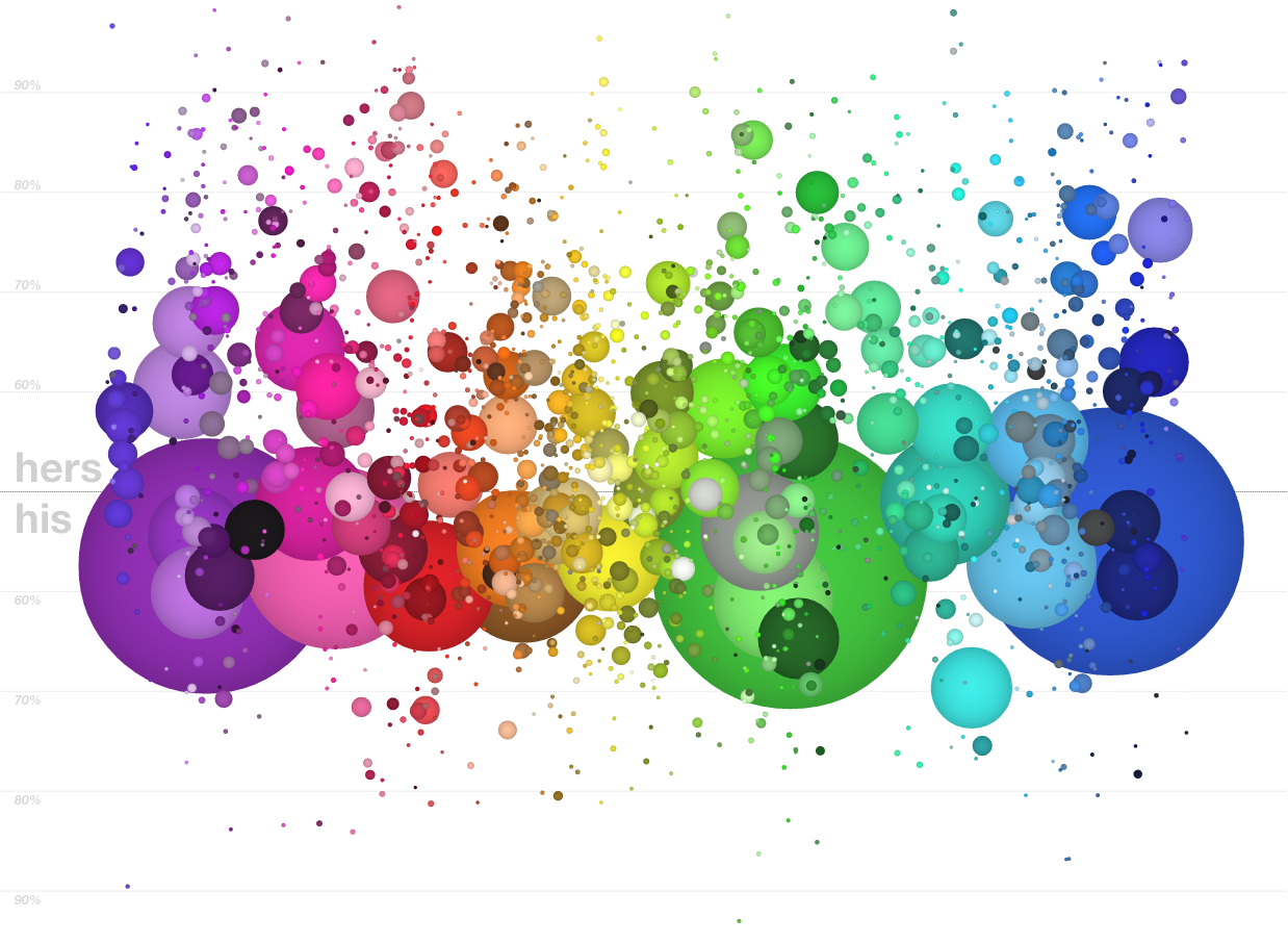 Color Names Plotted Against Gender Flowingdata