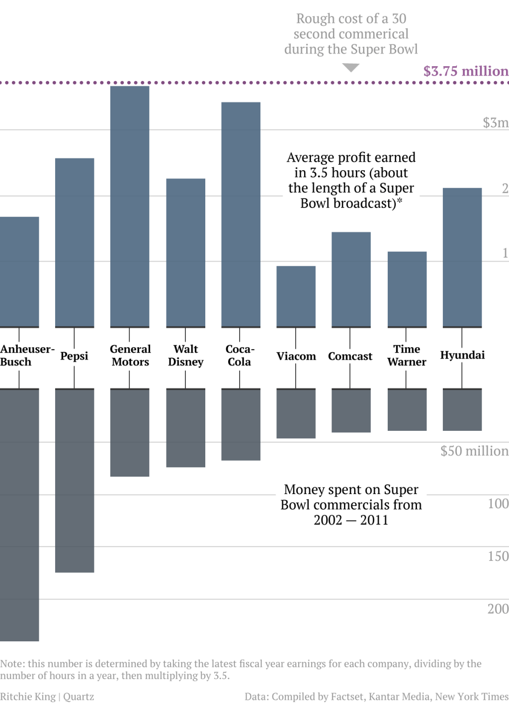 Super Bowl ad costs vs. company profit during game FlowingData
