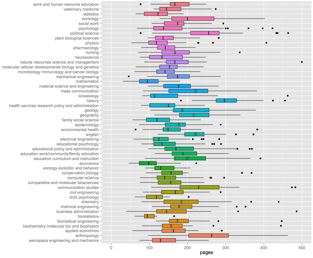 Length of the average dissertation FlowingData