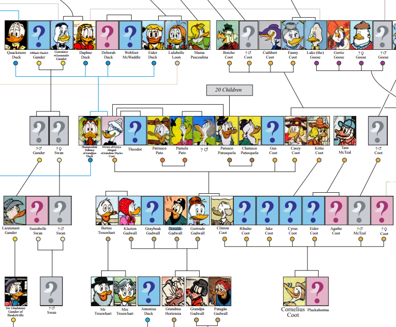 Donald Duck family tree FlowingData