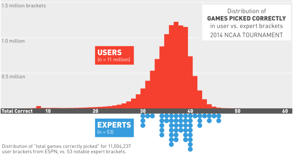 Bracket picks of the masses versus sports pundits FlowingData