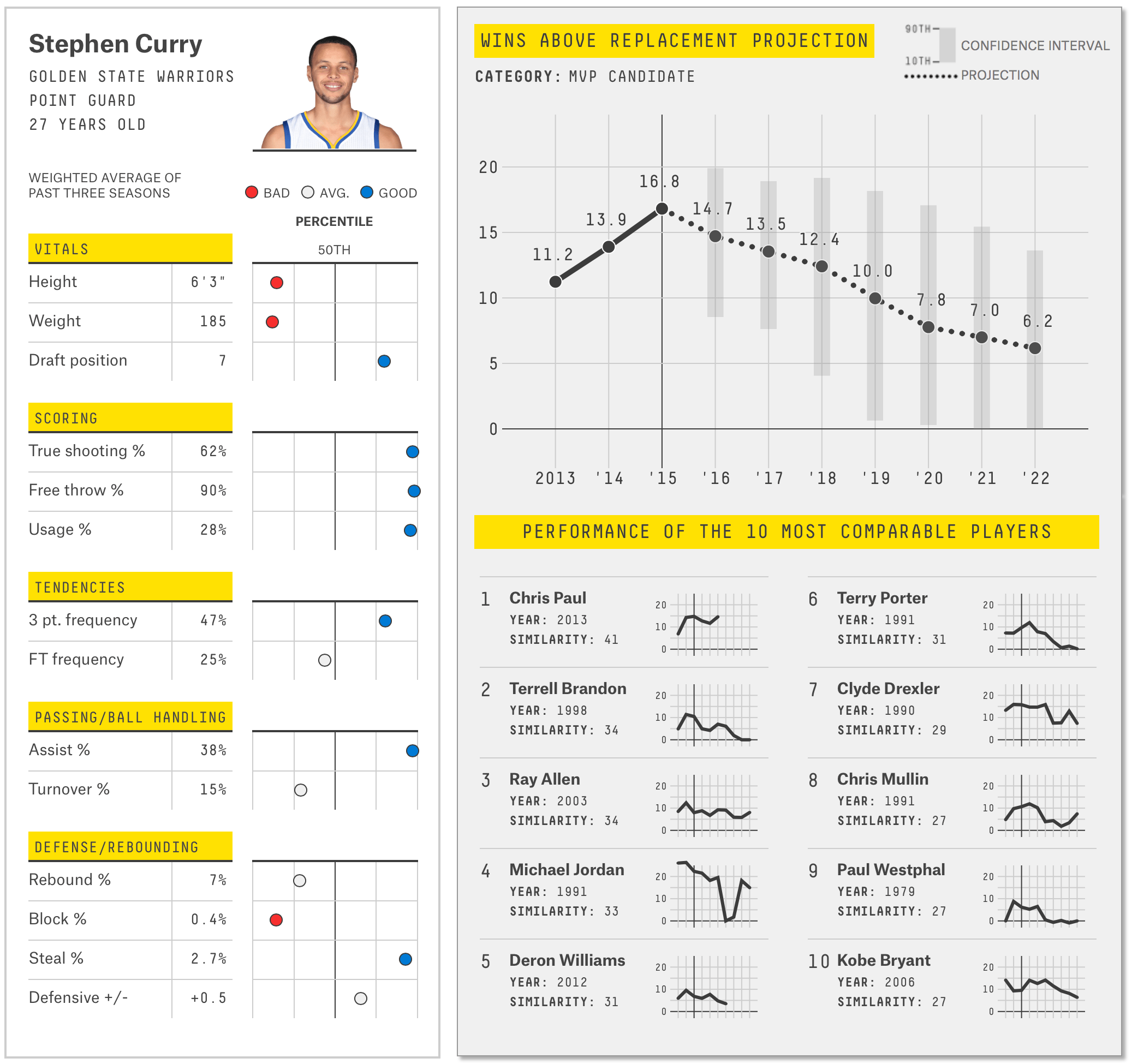 NBA player career projections FlowingData