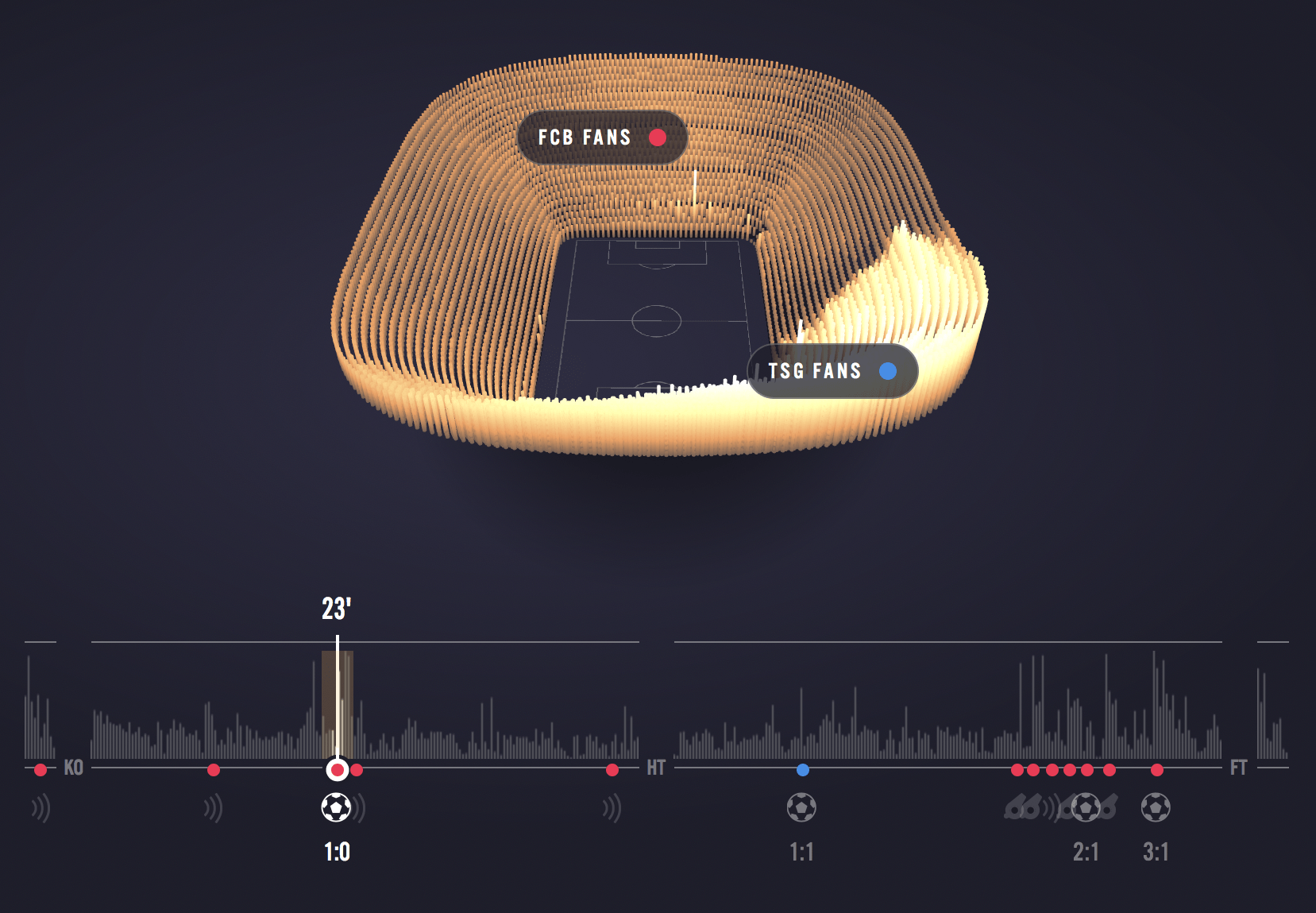 Experience a soccer game through crowd noise FlowingData
