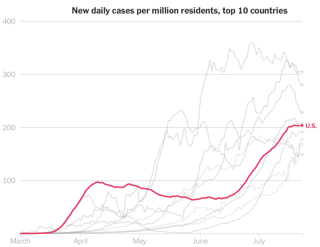 Comparing U.S. coronavirus case rates to other hot spots FlowingData