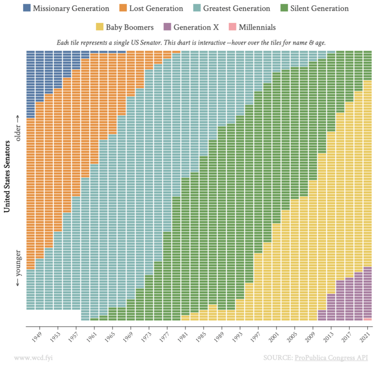 Age generations in the U.S. Senate, over time FlowingData