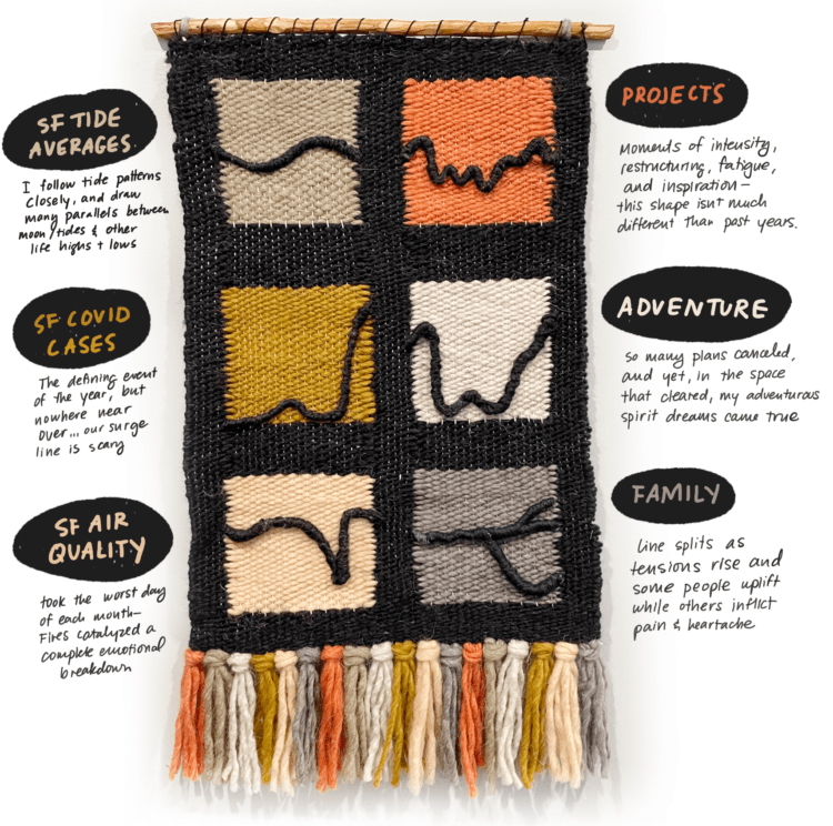 Tapestry for reflective data visualization FlowingData