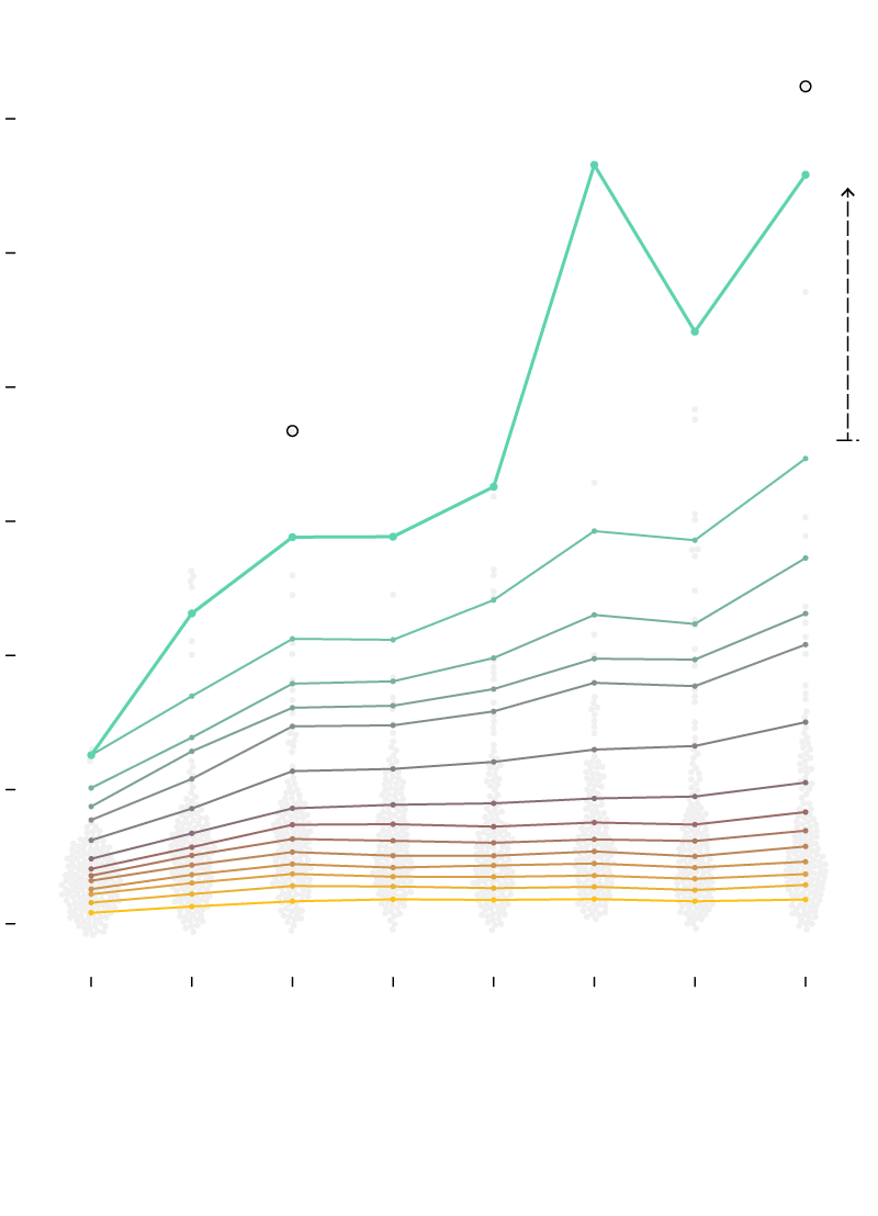 Wealthy Percentiles Rising FlowingData
