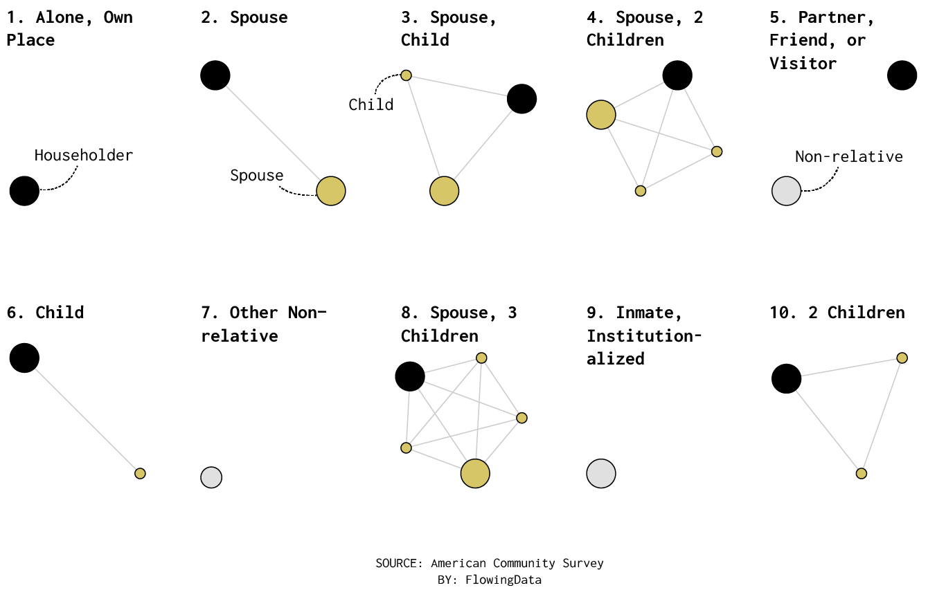 All the Household Types in the U.S. FlowingData