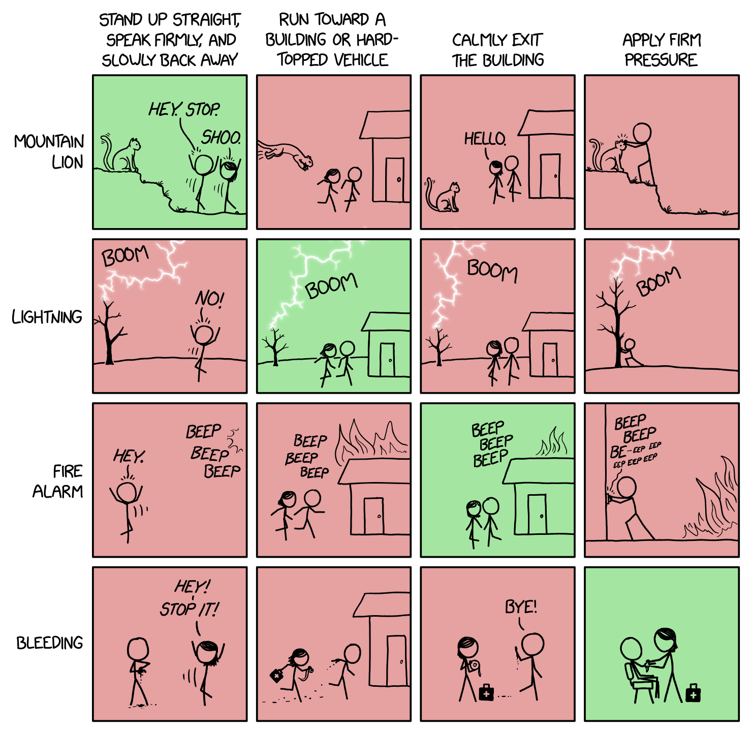xkcd Pairwise matrix of what to do in an emergency IQ Software Services