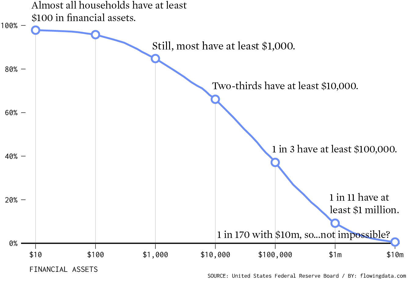 Common Millionaire Household FlowingData