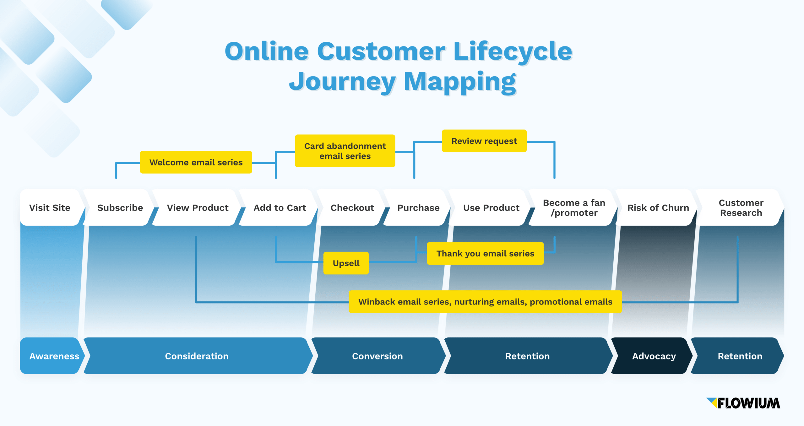 What is Customer Lifecycle and How to Use it for Your Online