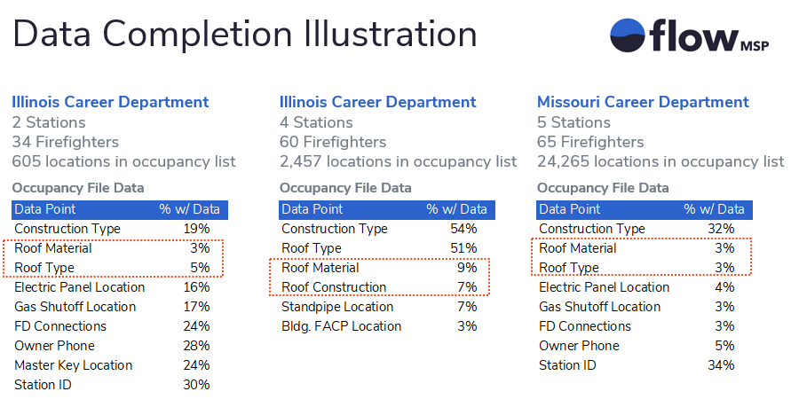 Filling Missing Data from Records Management Systems FlowMSP