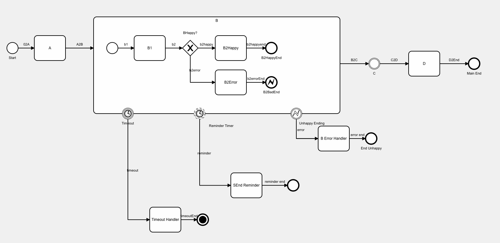 Boundary Events Flows for APEX