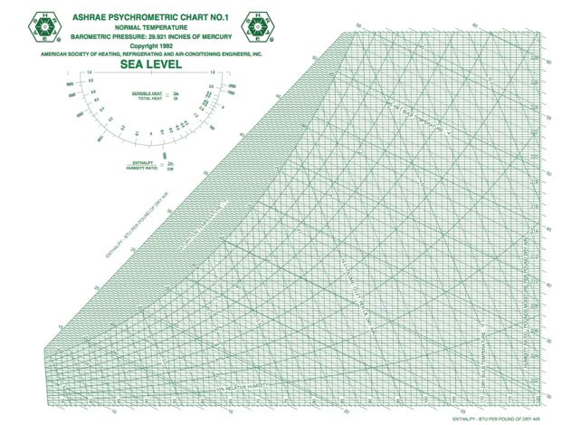 The History of the Psychrometric Chart — Flow Tech, Inc.