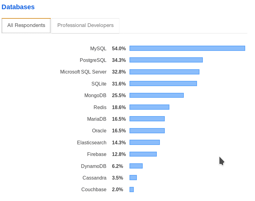 PostgreSQL is almost the best (according to Stack Overflow Survery