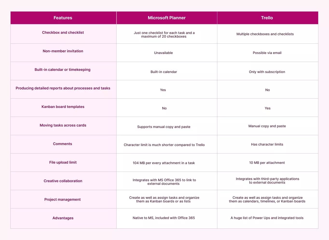 Microsoft Planner vs Trello FluentPro Backup