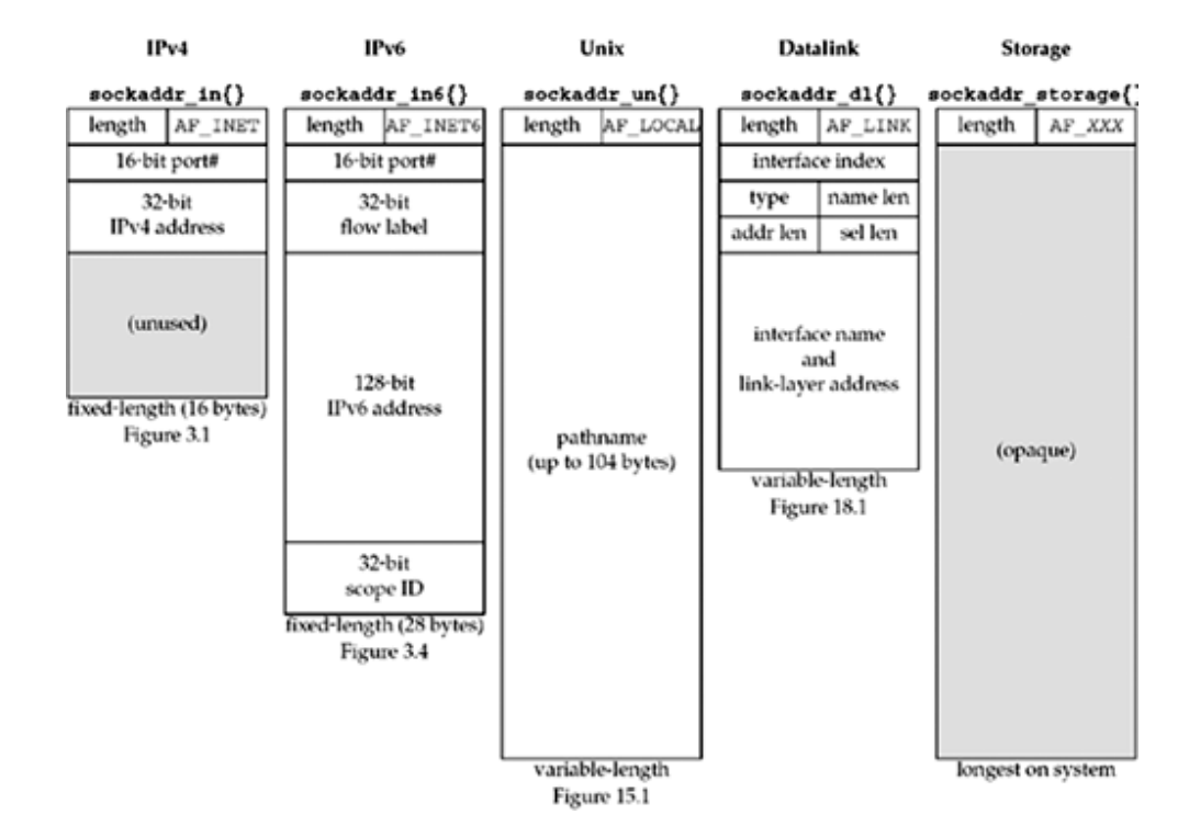 Networking in UNIX systems Back to basics track Part1 (Socket address structure, IPv4, IPv6