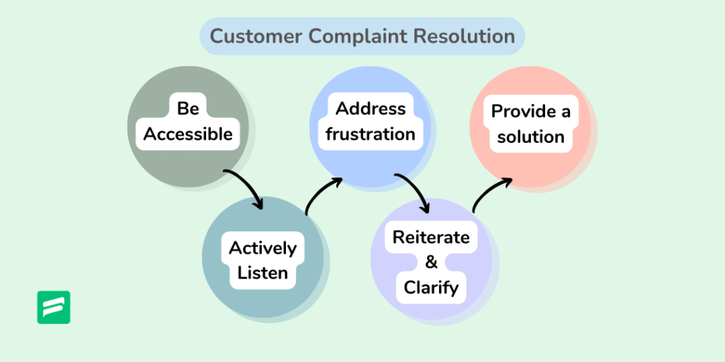 Resolving Customer Complaints Guide with Examples Fluent Support