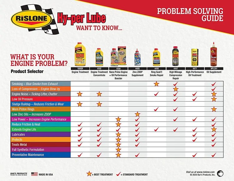 How To Use Rislone Engine Treatment?