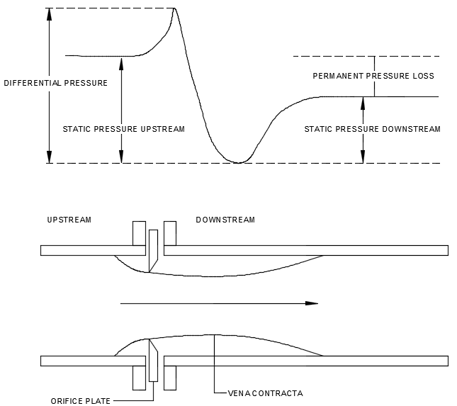 Orifice Plates & Automatic Sizing of Orifice Plates FluidFlow