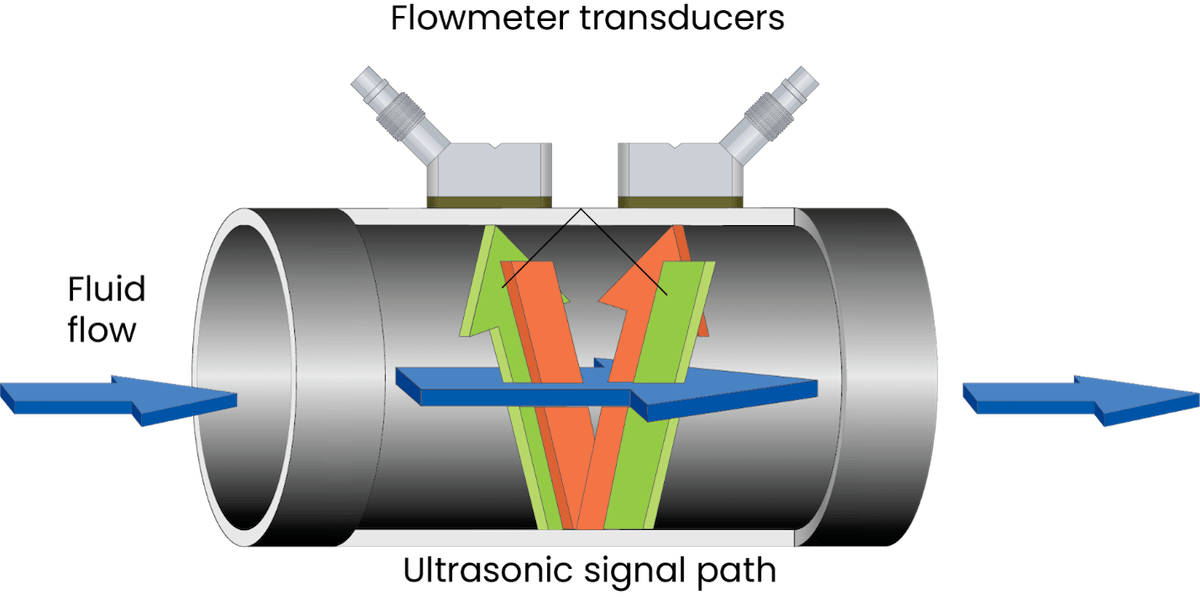 Choosing a Flow Measurement Device • Fluid Handling Pro
