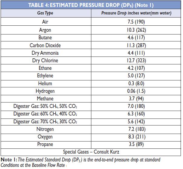 Kurz 534FTB Inline Thermal Mass Flowmeter