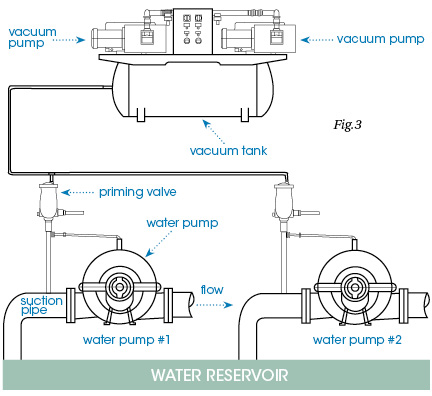 Vacuum Priming Systems | Fluid Power Journal