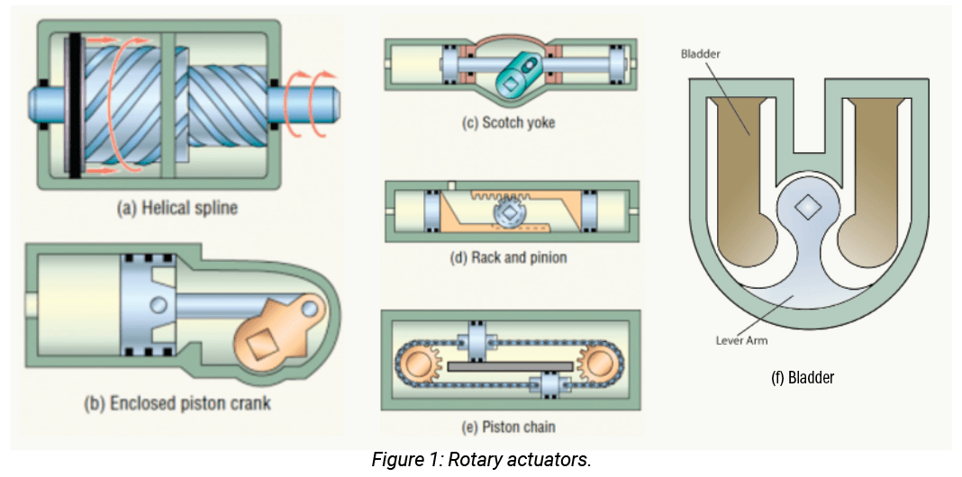 Test Your Skills Size a Rotary Actuator Fluid Power Journal