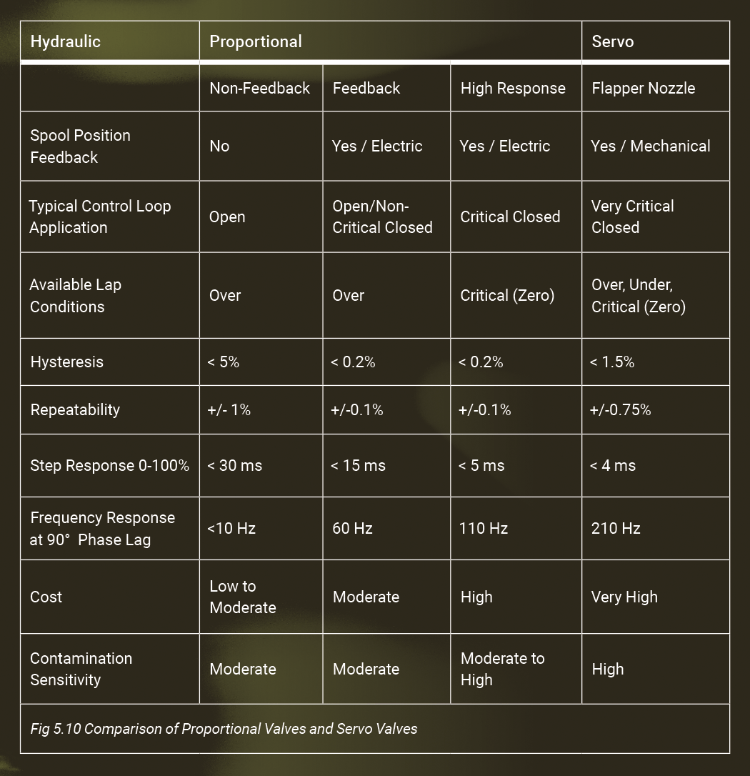 Test Your Skills Understanding the Operation of Servo Valves Fluid