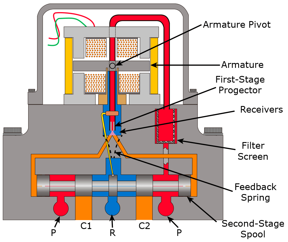 Test Your Skills Understanding the Operation of Servo Valves Fluid Power Journal