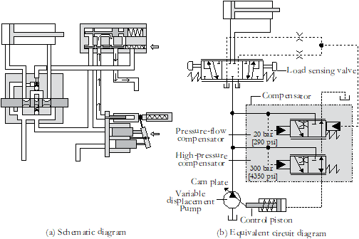 load sensing hydraulic system – FLUIDSYS TRAINING CENTRE