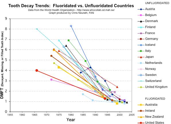 Fuoridation status of other countries fluoride free NZ