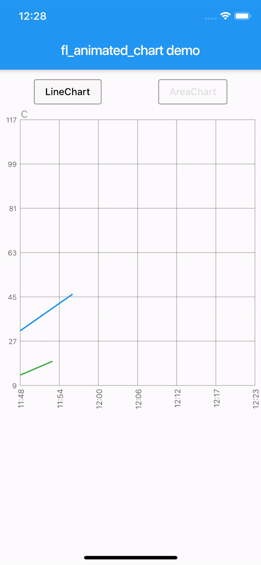 Top Flutter Charts, Plots, Visualization packages for line chart, bar