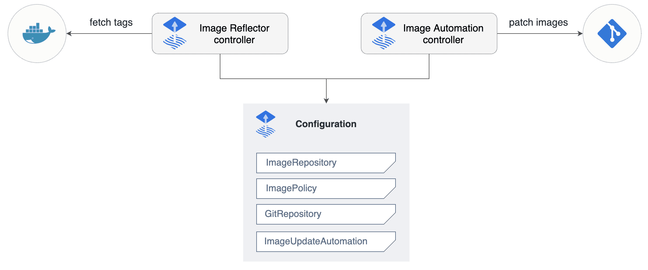 Image reflector and automation controllers | Flux