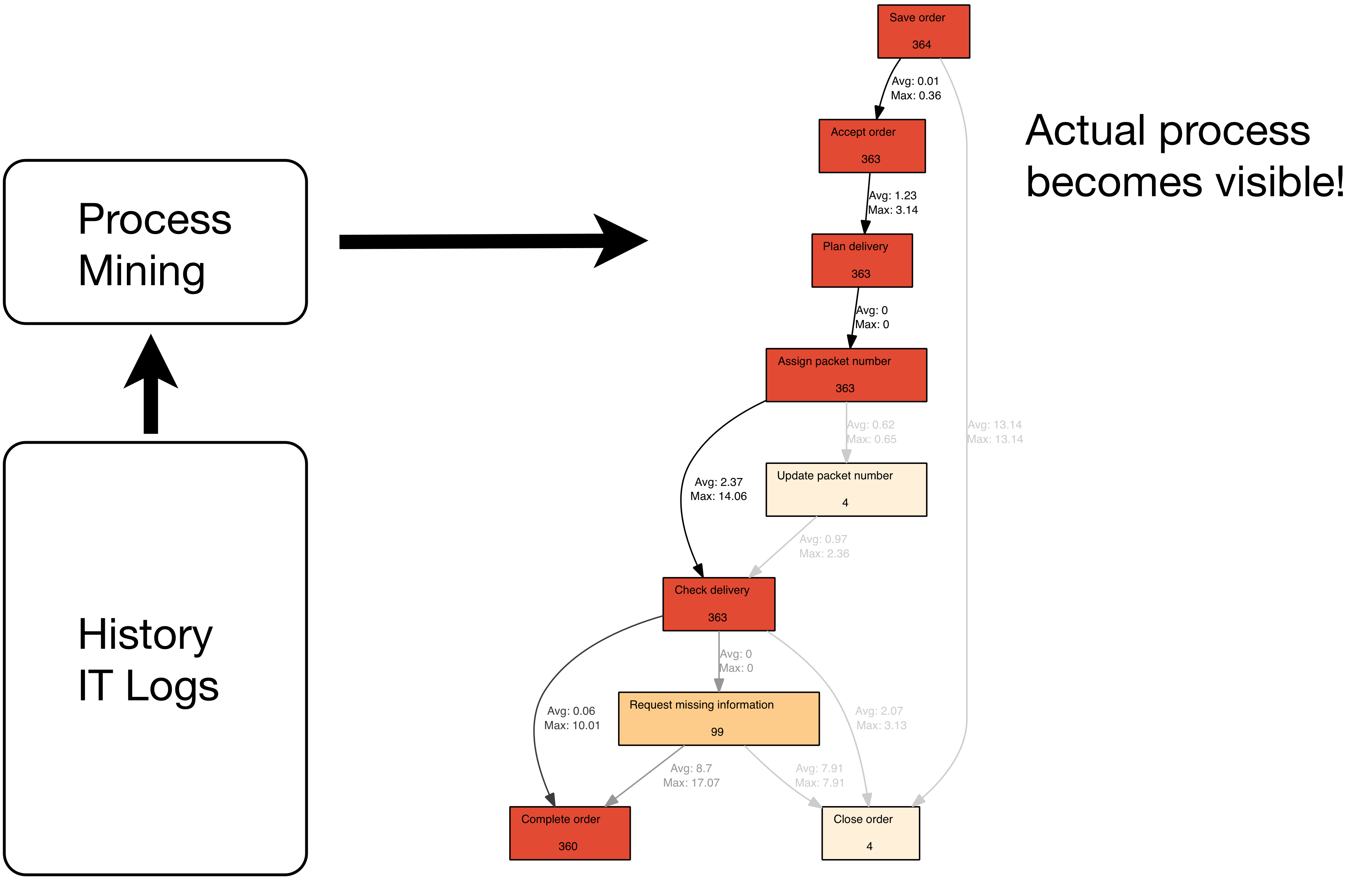 Transparency — The Greatest Benefit of Process Mining — Flux Capacitor