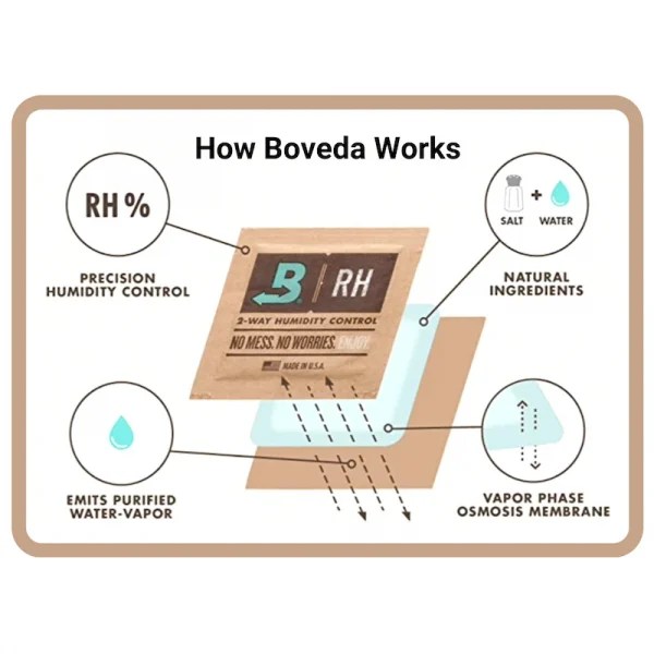 Boveda® Humidity Packs Flux