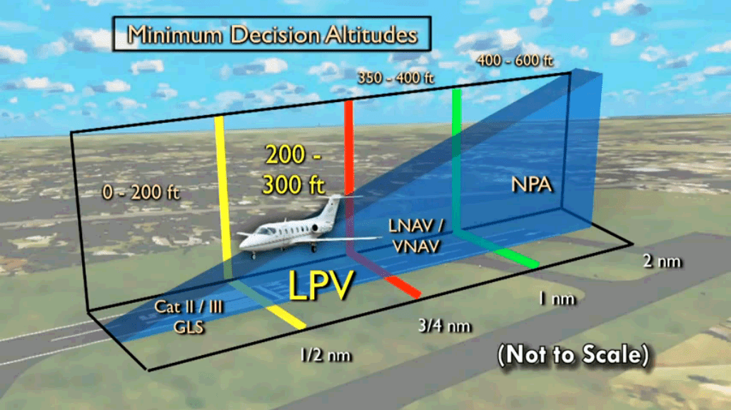 Is an LPV Approach a Precision or NonPrecision Approach? Fly With Blake