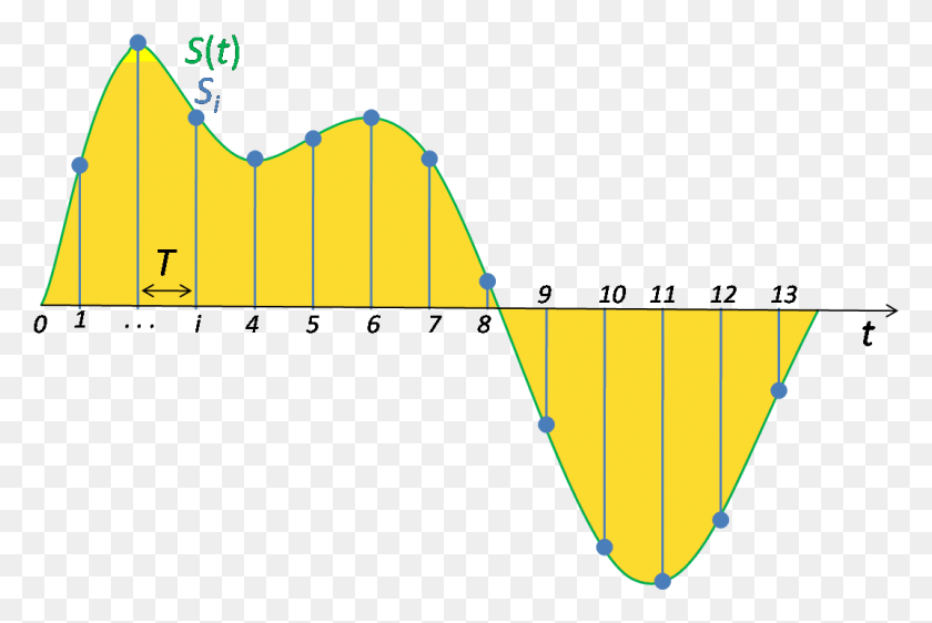 Sample Rate Sampling Signal, Label, Text, Plot HD PNG Download Stunning free transparent png