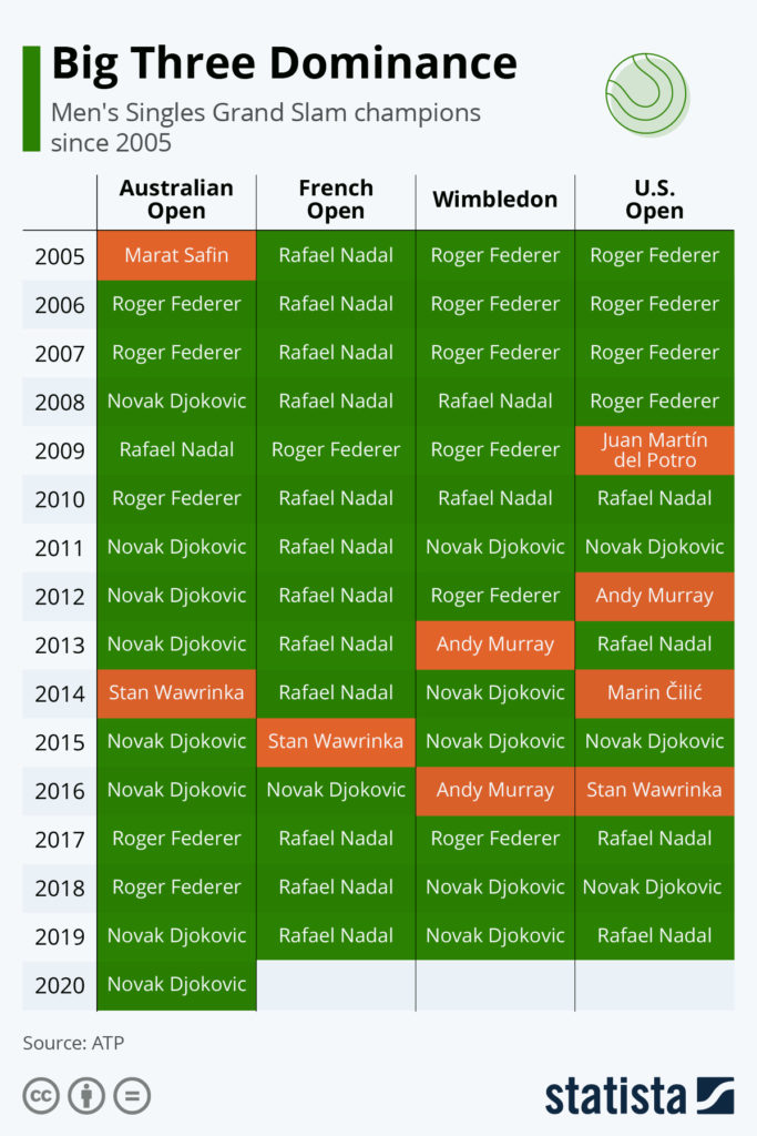 The Big Three of Tennis Men Singles Unique Dominance?