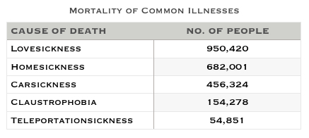 Most Common Deadly Illnesses - The Flying News