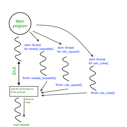 Multithreading in Python Musings